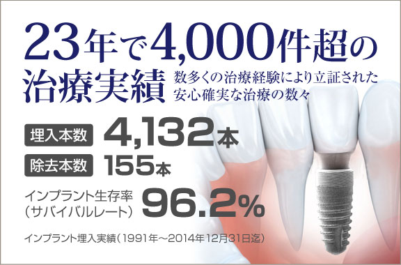 23年で4,000件超の治療実績　インプラント生存率（サバイバルレート）